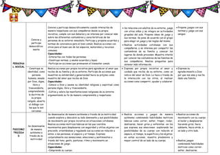 PERSONA
L SOCIAL
Convive y
participa
democrática-
mente
Convive y participa democráticamente cuando interactúa de
manera respetuosa con sus compañeros desde su propia
iniciativa, cumple con sus deberes y se interesa por conocer más
sobre las diferentes costumbres y características de las
personas de su entorno inmediato. Participa y propone acuerdos y
normas de convivencia para el bien común. Realiza acciones con
otros para el buen uso de los espacios, materiales y recursos
comunes.
Capacidades:
-Interactúa con todas las personas.
-Construye normas, y asume acuerdos y leyes.
-Participa en acciones que promueven el bienestar común.
 Se relaciona con adultos de su entorno, juega
con otros niños y se integra en actividades
grupales del aula. Propone ideas de juego y
sus normas. Se pone de acuerdo con el grupo
para elegir un juego y las reglas del mismo.
 Realiza actividades cotidianas con sus
compañeros, y se interesa por compartir las
costumbres de su familia y conocer los
lugares de donde proceden. Muestra interés
por conocer las costumbres de las familias de
sus compañeros. Realiza preguntas para
obtener más información.
 Propone juegos con sus
normas y juega con sus
amigos.
Construye su
identidad, como
persona
humana, amada
por Dios, digna,
libre y
trascendente,
comprendiendo
la doctrina de
su propia
religión, abierto
al diálogo con
las que le son
cercanas
Realiza acciones por propia iniciativa para agradecer el amor que
recibe de su familia y de su entorno. Participa de acciones que
muestren su solidaridad y generosidad hacia su prójimo como
muestra del amor que recibe de Dios.
Capacidades:
-Conoce a Dios y asume su identidad religiosa y espiritual como
persona digna, libre y trascendente.
-Cultiva y valora las manifestaciones religiosas de su entorno
argumentando su fe de manera comprensible y respetuoso
 Expresa por propia iniciativa el amor y
cuidado que recibe de su entorno, como un
indicio del amor de Dios. Lo hace a través de
la interacción con los otros, al realizar
acciones como compartir, ayudar y colaborar.
 Expresa su
agradecimiento a Dios
por que nos ama y nos ha
dado una familia.
PSICOMO
TRICIDA
D
Se desenvuelve
de manera
autónoma a
través de su
motricidad
Se desenvuelve de manera autónoma a través de su motricidad
cuando explora y descubre su lado dominante y sus posibilidades
de movimiento por propia iniciativa en situaciones cotidianas.
Realiza acciones motrices básicas en las que coordina
movimientos para desplazarse con seguridad y utiliza objetos con
precisión, orientándose y regulando sus acciones en relación a
estos, a las personas, el espacio y el tiempo. Expresa
corporalmente sus sensaciones, emociones y sentimientos a
través del tono, gesto, posturas, ritmo y movimiento en
situaciones de juego.
Capacidades:
-Comprende su cuerpo.
 Realiza acciones y juegos de manera
autónoma combinando habilidades motrices
básicas como correr, saltar, trepar, rodar,
deslizarse, hacer giros y volteretas -en los
que expresa sus emociones- explorando las
posibilidades de su cuerpo con relación al
espacio, el tiempo, la superficie y los objetos;
en estas acciones, muestra predominio y
mayor control de un lado de su cuerpo.
 Realiza acciones de
movimiento con su cuerpo
al bailar y desplazarse
haciendo giros, hacia
adelante, hacia atrás, a
un lado y otro lado.
 Realiza juegos
combinando habilidades
motrices como correr,
saltar, deslizarse.
 