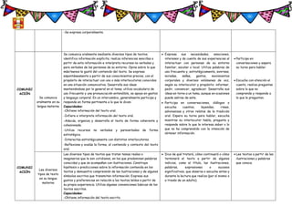 -Se expresa corporalmente.
COMUNIC
ACIÓN
COMUNIC
ACIÓN
Se comunica
oralmente en su
lengua materna
Se comunica oralmente mediante diversos tipos de textos;
identifica información explícita; realiza inferencias sencillas a
partir de esta información e interpreta recursos no verbales y
para verbales de las personas de su entorno. Opina sobre lo que
más/menos le gustó del contenido del texto. Se expresa
espontáneamente a partir de sus conocimientos previos, con el
propósito de interactuar con uno o más interlocutores conocidos
en una situación comunicativa. Desarrolla sus ideas
manteniéndose por lo general en el tema; utiliza vocabulario de
uso frecuente y una pronunciación entendible, se apoya en gestos
y lenguaje corporal. En un intercambio, generalmente participa y
responde en forma pertinente a lo que le dicen.
Capacidades:
-Obtiene información del texto oral.
-Infiere e interpreta información del texto oral.
-Adecúa, organiza y desarrolla el texto de forma coherente y
cohesionada.
-Utiliza recursos no verbales y paraverbales de forma
estratégica.
-Interactúa estratégicamente con distintos interlocutores.
-Reflexiona y evalúa la forma, el contenido y contexto del texto
oral.
 Expresa sus necesidades, emociones,
intereses y da cuenta de sus experiencias al
interactuar con personas de su entorno
familiar, escolar o local. Utiliza palabras de
uso frecuente y, estratégicamente, sonrisas,
miradas, señas, gestos, movimientos
corporales y diversos volúmenes de voz,
según su interlocutor y propósito: informar,
pedir, convencer, agradecer. Desarrolla sus
ideas en torno a un tema, aunque en ocasiones
puede salirse de este.
 Participa en conversaciones, diálogos o
escucha cuentos, leyendas, rimas,
adivinanzas y otros relatos de la tradición
oral. Espera su turno para hablar, escucha
mientras su interlocutor habla, pregunta y
responde sobre lo que le interesa saber o lo
que no ha comprendido con la intención de
obtener información.
 Participa en
conversaciones y espera
su turno para hablar.
 Escucha con atención el
cuento, realiza preguntas
sobre lo que no
comprende y responde a
lo que le preguntan.
Lee diversos
tipos de texto
en su lengua
materna
Lee diversos tipos de textos que tratan temas reales o
imaginarios que le son cotidianos, en los que predominan palabras
conocidas y que se acompañan con ilustraciones. Construye
hipótesis o predicciones sobre la información contenida en los
textos y demuestra comprensión de las ilustraciones y de algunos
símbolos escritos que transmiten información. Expresa sus
gustos y preferencias en relación a los textos leídos a partir de
su propia experiencia. Utiliza algunas convenciones básicas de los
textos escritos.
Capacidades:
-Obtiene información del texto escrito.
 Dice de qué tratará, cómo continuará o cómo
terminará el texto a partir de algunos
indicios, como el título, las ilustraciones,
palabras, expresiones o sucesos
significativos, que observa o escucha antes y
durante la lectura que realiza (por sí mismo o
a través de un adulto).
 Lee textos a partir de las
ilustraciones y palabras
que conoce.
 