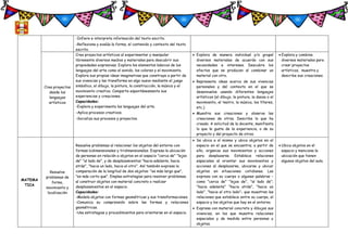 -Infiere e interpreta información del texto escrito.
-Reflexiona y evalúa la forma, el contenido y contexto del texto
escrito.
Crea proyectos
desde los
lenguajes
artísticos
Crea proyectos artísticos al experimentar y manipular
libremente diversos medios y materiales para descubrir sus
propiedades expresivas. Explora los elementos básicos de los
lenguajes del arte como el sonido, los colores y el movimiento.
Explora sus propias ideas imaginativas que construye a partir de
sus vivencias y las transforma en algo nuevo mediante el juego
simbólico, el dibujo, la pintura, la construcción, la música y el
movimiento creativo. Comparte espontáneamente sus
experiencias y creaciones.
Capacidades:
-Explora y experimenta los lenguajes del arte.
-Aplica procesos creativos.
-Socializa sus procesos y proyectos.
 Explora de manera individual y/o grupal
diversos materiales de acuerdo con sus
necesidades e intereses. Descubre los
efectos que se producen al combinar un
material con otro.
 Representa ideas acerca de sus vivencias
personales y del contexto en el que se
desenvuelve usando diferentes lenguajes
artísticos (el dibujo, la pintura, la danza o el
movimiento, el teatro, la música, los títeres,
etc.).
 Muestra sus creaciones y observa las
creaciones de otros. Describe lo que ha
creado. A solicitud de la docente, manifiesta
lo que le gusta de la experiencia, o de su
proyecto y del proyecto de otros.
 Explora y combina
diversos materiales para
crear proyectos
artísticos, muestra y
describe sus creaciones.
MATEMA
TICA
Resuelve
problemas de
forma,
movimiento y
localización
Resuelve problemas al relacionar los objetos del entorno con
formas bidimensionales y tridimensionales. Expresa la ubicación
de personas en relación a objetos en el espacio "cerca de" "lejos
de" "al lado de", y de desplazamientos "hacia adelante, hacia
atrás", "hacia un lado, hacia el otro". Así también expresa la
comparación de la longitud de dos objetos: "es más largo que",
"es más corto que". Emplea estrategias para resolver problemas,
al construir objetos con material concreto o realizar
desplazamientos en el espacio.
Capacidades:
-Modela objetos con formas geométricas y sus transformaciones.
-Comunica su comprensión sobre las formas y relaciones
geométricas.
-Usa estrategias y procedimientos para orientarse en el espacio.
 Se ubica a sí mismo y ubica objetos en el
espacio en el que se encuentra; a partir de
ello, organiza sus movimientos y acciones
para desplazarse. Establece relaciones
espaciales al orientar sus movimientos y
acciones al desplazarse, ubicarse y ubicar
objetos en situaciones cotidianas. Las
expresa con su cuerpo o algunas palabras –
como "cerca de" "lejos de", "al lado de";
"hacia adelante" "hacia atrás", "hacia un
lado", "hacia el otro lado"- que muestran las
relaciones que establece entre su cuerpo, el
espacio y los objetos que hay en el entorno.
 Expresa con material concreto y dibujos sus
vivencias, en los que muestra relaciones
espaciales y de medida entre personas y
objetos.
 Ubica objetos en el
espacio y menciona la
ubicación que tienen
algunos objetos del aula.
 