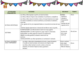 ACTIVIDADES ACCIONES RECURSOS TIEMPO
PERMANENTES
RUTINAS DE ENTRADA
Los niños y niñas ingresan al jardín y se lavan las manos.
Los niños y niñas se dirigen al aula, saludamos a la profesora y compañeros.
Los niños y niñas colocan la lonchera, bolso y otras pertenencias en su lugar.
Se realiza la asamblea: se revisa la asistencia y se actualiza el calendario,
cartel del
clima, agenda del día y las responsabilidades, se recuerdan las normas del aula,
se
comentan algunas experiencias o vivencias de los niños en casa o el jardín,
se comparte una canción, poema, etc. Los niños comparten las actividades
que hicieron en casa.
Carteles:
-Asistencia
-Calendario
-Responsables
-Clima
-Normas del aula
-Agenda del día
15 min
JUEGO LIBRE EN
PLANIFICACIÓN: Los niños deciden el sector en el que jugarán
ORGANIZACIÓN: Los niños organizan su juego: espacio y materiales.
EJECUCIÓN: Los niños juegan de acuerdo a su organización.
ORDEN: Los niños guardan y ordenan el material en los
sectores.
SOCIALIZACION: Los niños representan y/o verbalizan lo realizado.
Sectores de
aula o cajas
temáticas
45 a 60 min
SECTORES
RUTINAS DE RECREO, Los niños y niñas salen ordenadamente del aula y juegan libremente Patios y jardines
Jabón, papel
toalla Loncheras
Paños de limpieza
45 min
ASEO Y REFRIGERIO A la señal, se lavan las manos, se las secan y se dirigen al aula.
Los niños y niñas realizan la oración, cantan y sirven sus
alimentos. Al terminar limpian su mesa y guardan la
lonchera.
Cantan la canción de cierre del refrigerio.
 
