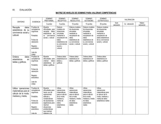 VII. EVALUACIÓN:
MATRIZ DE NIVELES DE DOMINIO PARA VALORAR COMPETENCIAS
CRITERIO EVIDENCIA
DOMINIO
PREFORMAL
DOMINIO
RECEPTIVO
DOMINIO
RESOLUTIVO
DOMINIO
AUTONOMO
DOMINIO
ESTRATEGICO
VALORACION
3 puntos 5 puntos 10 puntos 15 puntos 20 puntos
Auto
valoración
Co valoración
Hetero
valoración
Recopila datos
estadísticos de su
convivencia social y
cultural.
Pruebas de
competencia
cognitivas
Portafolio
Fichas de
valoración.
Registro
anecdótico.
Lista de
cotejo.
Muestra
dificultades para
recopilar datos
estadísticos de
su convivencia
social y cultural.
Elabora
modelos de
situaciones
simuladas
mediante la
recopilación de
datos
estadísticos de
su convivencia
social y
cultural.
Elabora modelos
de situaciones
simuladas
mediante la
recopilación de
datos
estadísticos de
su convivencia
social y cultural
Elabora modelos
de situaciones
simuladas
mediante la
recopilación de
datos
estadísticos de
su convivencia
social y cultural
Elabora modelos
de situaciones
simuladas
mediante la
recopilación de
datos estadísticos
de su convivencia
social y cultural
Ordena datos
estadísticos en
tablas y gráficos.
Pruebas de
competencia
cognitivas
Portafolio
Fichas de
valoración.
Registro
anecdótico.
Lista de
cotejo.
Muestra
dificultades para
ordenar datos
estadísticos en
tablas y gráficos.
Ordena datos
estadísticos en
tablas y
gráficos
Ordena datos
estadísticos en
tablas y gráficos
Ordena datos
estadísticos en
tablas y gráficos
Ordena datos
estadísticos en
tablas y gráficos
Utiliza operaciones
matemáticas para el
cálculo de la moda,
mediana y media.
Pruebas de
competencia
cognitivas
Portafolio
Fichas de
valoración.
Registro
anecdótico.
Lista de
Muestra
dificultades para
hacer uso de
operaciones
aditivas y
multiplicativas
de expresiones
algebraicas para
resolver
situaciones
problemáticas
que implican
sistema s de
Utiliza
operaciones
matemáticas
para el cálculo
de la moda,
mediana y
media de
datos
estadísticos
reales
Utiliza
operaciones
matemáticas
para el cálculo
de la moda,
mediana y media
de datos
estadísticos
reales
Utiliza
operaciones
matemáticas
para el cálculo
de la moda,
mediana y media
de datos
estadísticos
reales
Utiliza
operaciones
matemáticas para
el cálculo de la
moda, mediana y
media de datos
estadísticos reales
 