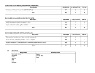 CAPACIDAD DE RAZONAMIENTO y DEMOSTRACIÓN (LABORATORIO):
INDICADORES PORCENTAJE Nº DE REACTIVOS PUNTAJE
Ordena datos estadísticos en tablas y gráficos. (LISTA DE COTEJO) 100 % 2 10
TOTAL 100 % 2 20
CAPACIDAD DE COMUNICACIÓN MATEMÁTICA (PROYECTO):
INDICADORES PORCENTAJE Nº DE REACTIVOS PUNTAJE
Recopila datos estadísticos de su convivencia social y cultural. 60 % 3 15
Interpreta asertivamente las tablas y gráficos estadísticos 40 % 2 5
TOTAL 100 % 5 20
CAPACIDAD DE RESOLUCIÓN DE PROBLEMAS (TALLER):
INDICADORES PORCENTAJE Nº DE REACTIVOS PUNTAJE
Utiliza operaciones matemáticas para el cálculo de la moda, mediana y media 20 % 2 4
Resuelve situaciones problemáticas que implican el uso de la estadística 20 % 2 4
Interviene y opina respecto al proceso de resolución de problemas que implican usar tablas y gráficos. 60 % 4 12
TOTAL 100 % 8 20
VIII. RECURSOS:
Manipulables No manipulables
Plumones de colores.
Calculadora
Laptop
Laptop XO
Data
Regla
Escuadras.
Matlab
Tortugle (XO)
Excel
 