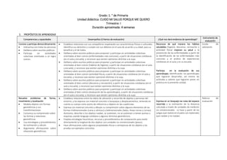 Grado: 1. ° de Primaria
Unidad didáctica: CUIDO MI SALUD PORQUE ME QUIERO
Trimestre: I
Duración aproximada: 4 semanas
1. PROPÓSITOS DE APRENDIZAJE
Competencias y capacidades Desempeños (Criterios de evaluación) ¿Qué nos dará evidencia de aprendizaje?
Instrumento de
evaluación
Convive y participa democráticamente
 Interactúa con todas las personas
 Delibera sobre asuntos públicos.
 Participa en actividades
colectivas orientadas a un logro
común.
 Establece relaciones con sus compañeros respetando sus características físicas o culturales.
Identifica sus derechos y cumple con sus deberes en el aula de acuerdo a su edad, para su
beneficio y el de todos.
 Delibera sobre asuntos públicos para proponer y participar en actividades colectivas
orientadas al bien común (enfermedades más comunes), a partir de situaciones cotidianas
(en el aula y escuela), y reconoce que existen opiniones distintas a la suya.
 Delibera sobre asuntos públicos para proponer y participar en actividades colectivas
orientadas al bien común (hábitos de higiene), a partir de situaciones cotidianas (en el aula
y escuela), y reconoce que existen opiniones distintas a la suya.
 Delibera sobre asuntos públicos para proponer y participar en actividades colectivas
orientadas al bien común (actividad física), a partir de situaciones cotidianas (en el aula y
escuela), y reconoce que existen opiniones distintas a la suya.
 Delibera sobre asuntos públicos para proponer y participar en actividades colectivas
orientadas al bien común (descanso y recreación), a partir de situaciones cotidianas (en el
aula y escuela), y reconoce que existen opiniones distintas a la suya.
 Delibera sobre asuntos públicos para proponer y participar en actividades colectivas
orientadas al bien común (evaluación de los aprendizajes), a partir de situaciones cotidianas
(en el aula y escuela), y reconoce que existen opiniones distintas a la suya.
Reconoce de qué manera los hábitos
saludables (higiene, descanso, recreación y
actividad física) mejoran su salud y la
prevención de las enfermedades a partir de
la identificación de las enfermedades más
comunes y el análisis de experiencias
cotidianas en el aula y en su escuela.
Participa en la evaluación de sus
aprendizajes; identificando los aprendizajes
que lograron desarrollar, así mismo las
actitudes y valores que lograron poner en
práctica en la presente unidad.
Escala de
valoración
Resuelve problemas de forma,
movimiento y localización
 Modela objetos con formas
geométricas y sus
transformaciones.
 Comunica su comprensión sobre
las formas y relaciones
geométricas.
 Usa estrategias y procedimientos
de estimación y cálculo
 Argumenta afirmaciones sobre
relaciones geométricas.
 Establece relaciones entre los datos de ubicación y recorrido de objetos y personas del
entorno, y los expresa con material concreto o bosquejos y desplazamientos, teniendo en
cuenta su cuerpo como punto de referencia u objetos en las cuadrículas.
 Expresa con material concreto y dibujos su comprensión sobre algunos elementos de las
formas tridimensionales (caras y vértices) y bidimensionales (lados, líneas rectas y curvas).
Asimismo, describe si los objetos ruedan, se sostienen, no se sostienen o tienen puntas o
esquinas usando lenguaje cotidiano y algunos términos geométricos.
 Emplea estrategias heurísticas, recursos y procedimientos de comparación para medir
directamente la longitud de dos objetos con unidades no convencionales (pasos).
 Hace afirmaciones sobre algunas propiedades físicas o semejanzas de los objetos y las
prueba con ejemplos concretos.
Expresa en un bosquejo las rutas del espacio
recorrido y la estimación de la distancia
calculada a través de unidades de medición
no convencionales. Lo hace a partir de los
juegos que realizó en el patio con materiales
que ruedan y no ruedan.
Rúbrica de
evaluación
 