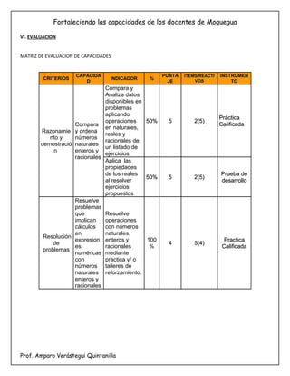 Fortaleciendo las capacidades de los docentes de Moquegua

VI. EVALUACION


MATRIZ DE EVALUACION DE CAPACIDADES


                      CAPACIDA                        PUNTA   ITEMS/REACTI   INSTRUMEN
         CRITERIOS                INDICADOR     %                 VOS
                         D                              JE                       TO
                                 Compara y
                                 Analiza datos
                                 disponibles en
                                 problemas
                                 aplicando
                                                                             Práctica
                                 operaciones    50%    5         2(5)
                      Compara                                                Calificada
                                 en naturales,
        Razonamie     y ordena
                                 reales y
           nto y      números
                                 racionales de
        demostració   naturales
                                 un listado de
            n         enteros y
                                 ejercicios.
                      racionales
                                 Aplica las
                                 propiedades
                                 de los reales                               Prueba de
                                                50%    5         2(5)
                                 al resolver                                 desarrollo
                                 ejercicios
                                 propuestos
                      Resuelve
                      problemas
                      que        Resuelve
                      implican   operaciones
                      cálculos   con números
                      en         naturales,
        Resolución
                      expresion enteros y       100                            Practica
            de                                         4         5(4)
                      es         racionales      %                            Calificada
        problemas
                      numéricas mediante
                      con        practica y/ o
                      números talleres de
                      naturales reforzamiento.
                      enteros y
                      racionales




Prof. Amparo Verástegui Quintanilla
 