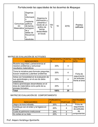 Fortaleciendo las capacidades de los docentes de Moquegua

                  Organiza
                  la
                  informació
                                   Organiza la
                  n
                                 información y
                  mediante
                                   presenta a
       Comunicac gráficos
                                  través de un      100                      Practica
          ión     de barras,                               10    2(10)
                                    grafico de       %                      calificada
       Matemática pictogram
                                      barras
                  as y
                                  desarrollado
                  tablas de
                                    en Excel.
                  frecuencia
                  s
                  absolutas.




 MATRIZ DE EVALUACIÓN DE ACTITUDES
                                                     PORCENTAJ PUNTAJ     INSTRUME
                    INDICADORES                      E         E          NTO
      Muestra seguridad y perseverancia al
      resolver problemas y comunicar                      20%        4
      resultados matemáticos
      Toma la iniciativa para formular preguntas,
                                                          20%        4
      buscar conjeturas y plantear problemas                                 Ficha de
      Actúa con honestidad en la evaluación de                             seguimiento
      sus aprendizajes y en el uso de datos               20%        4     de actitudes
      estadísticos.                                                       frente al área
      Valora aprendizajes desarrollados en el
      área de matemática como parte de su                 20%        4
      proceso formativo
      Total                                               100%       20

    MATRIZ DE EVALUACIÓN DE COMPORTAMIENTO

                                                 PORCENTA                 INSTRUMEN
                   INDICADORES                   JE       PUNTAJE         TO
      Llega a la hora indicada.                     20%      4               Ficha de
      Contribuye con el orden y la higiene en                              seguimiento
                                                      20%        4         de actitudes
      el aula
      Cuida el patrimonio institucional               20%        4              de
      Es cortes en su trato.                          20%        4        comportamien


Prof. Amparo Verástegui Quintanilla
 