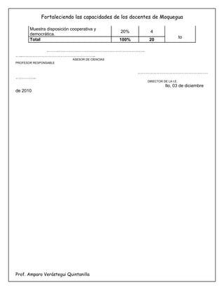 Fortaleciendo las capacidades de los docentes de Moquegua

       Muestra disposición cooperativa y
                                                 20%       4
       democrática.
                                                                                to
       Total                                     100%      20

         ………………………………………………………….
…..…………………………………………..
                            ASESOR DE CIENCIAS
PROFESOR RESPONSABLE


                                                        …………………………………………
…………..
                                                          DIRECTOR DE LA I.E.
                                                                     Ilo, 03 de diciembre
de 2010




Prof. Amparo Verástegui Quintanilla
 