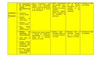 Competencia
s
Transversale
s
 Se desenvuelve
en los entornos
virtuales
generados por las
TIC
 Personaliza
entornos virtuales.
 Gestiona
información del
entorno virtual.
 Interactúa en
entornos virtuales.
 Crea objetos
virtuales en
diversos formatos.
 Realiza procedimientos para
organizar los documentos
digitales y utilizar las aplicaciones
o los recursos de su entorno
virtual personalizado.
 Utiliza procedimientos
para descargar, enviar,
guardar y copiar
información de diversos
programas y
aplicaciones digitales
durante el desarrollo de
las actividades de
aprendizaje.
 Hace uso adecuado
de los equipos
tecnológicos en el
desarrollo de las
actividades de
aprendizaje.
 Transversal en todas
las actividades.
 Gestiona su
aprendizaje de
manera autónoma
 Define metas de
aprendizaje.
 Organiza acciones
estratégicas para
alcanzar sus metas
de aprendizaje.
 Monitorea y ajusta
su desempeño
durante el proceso
de aprendizaje.
 Determina qué necesita aprender
e identifica las preferencias,
potencialidades y limitaciones
propias que le permitirán
alcanzar o no la tarea.
 Identifica logros o
dificultades propias que
le permitirán alcanzar o
no la tarea.
 Menciona logros o
dificultades propias
que le permitirán
alcanzar o no la tarea.
 Transversal en todas
las actividades.
 
