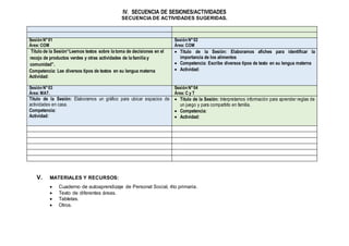 IV. SECUENCIA DE SESIONES/ACTIVIDADES
SECUENCIA DE ACTIVIDADES SUGERIDAS.
Sesión N°01
Área: COM
Sesión N°02
Área: COM
Título de la Sesión“Leemos textos sobre la toma de decisiones en el
recojo de productos verdes y otras actividades de la familia y
comunidad”.
Competencia: Lee diversos tipos de textos en su lengua materna
Actividad:
 Título de la Sesión: Elaboramos afiches para identificar la
importancia de los alimentos
 Competencia: Escribe diversos tipos de texto en su lengua materna
 Actividad:
Sesión N°03
Área: MAT.
Sesión N°04
Área: C y T
Título de la Sesión: Elaboramos un gráfico para ubicar espacios de
actividades en casa.
Competencia:
Actividad:
 Título de la Sesión: Interpretamos información para aprender reglas de
un juego y para compartirlo en familia.
 Competencia:
 Actividad:
V. MATERIALES Y RECURSOS:
 Cuaderno de autoaprendizaje de Personal Social, 4to primaria.
 Texto de diferentes áreas.
 Tabletas.
 Otros.
 