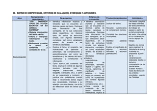 III. MATRIZ DE COMPETENCIAS, CRITERIOS DE EVALUACIÓN, EVIDENCIAS Y ACTIVIDADES.
Área
Competencia y
capacidades
Desempeños
Criterios de
evaluación
Producción/evidencias Actividades
Comunicación
“LEE DIVERSOS
TIPOS DE TEXTOS
ESCRITOS EN SU
LENGUA
MATERNA”
 Obtiene información
del texto escrito.
 Infiere e interpreta
información del
texto.
 Reflexiona y evalúa
la forma, el
contenido y
contexto del texto.
 Identifica información explícita y
relevante que se encuentra en
distintas partes del texto. Distingue
esta información de otra
semejante, en la que selecciona
datos específicos, en diversos
tipos de textos de estructura
simple, con algunos elementos
complejos, así como vocabulario
variado, de acuerdo a las
temáticas abordadas.
 Explica el tema, el propósito, las
motivaciones de personas y
personajes, las comparaciones y
personificaciones, así como las
enseñanzas y los valores del texto,
clasificando y sintetizando la
información.
 Opina acerca del contenido del
texto, explica el sentido de algunos
recursos textuales (uso de
negritas, mayúsculas, índice,
tipografía, subrayado, etc.), a partir
de su experiencia y contexto, y
justifica sus preferencias cuando
elige o recomienda textos según
sus necesidades, intereses y su
relación con otros textos, con el fin
de reflexionar sobre los textos que
lee.
 Identifica información
explícita y relevante
que se encuentra en
distintas partes de
textos narrativos e
informativos. Distingue
esta información de
otra semejante, en la
que selecciona datos
específicos, en el
texto de estructura
simple, con algunos
elementos complejos,
así como vocabulario
variado, de acuerdo a
las temáticas
abordadas.
 Deduce
características
implícitas de
personajes, animales,
objetos y lugares, así
mismo, determina el
significado de
palabras y frases
según el contexto, así
como de expresiones
con sentido figurado
(refranes,
comparaciones, etc.).
 Opina acerca del
contenido de los
textos narrativos e
informativos, explica el
Lectura de textos
Resuelve cuestionarios
de comprensión lectora.
Completa las oraciones
incompletas.
Identifica palabras
nuevas.
Explica el significado de
algunos recursos
textuales y recursos
gramaticales.
Lee textos y explica
las ideas centrales
del texto (beneficios
de trabajar en
equipo) a partir de
su lectura personal
del texto, y las utiliza
en su conversación
con su equipo de
trabajo.
Clasifica los textos
para organizar la
biblioteca de aula y
sustenta su
propuesta a partir
de la
caracterización
elaborada desde su
lectura y
comprensión de los
textos leídos.
Elabora fichas o
listas de libros con
los criterios
acordados, usando
las Tabletas
 
