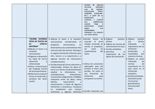 sentido de algunos
recursos textuales
(uso de negritas,
mayúsculas, índice,
tipografía, subrayado,
etc.), a partir de su
experiencia y
contexto, y justifica
sus preferencias
cuando elige o
recomienda textos
según sus
necesidades,
intereses y su relación
con otros textos
“ESCRIBE DIVERSOS
TIPOS DE TEXTOS EN
SU LENGUA
MATERNA”
Adecúa el texto a la
situación
comunicativa
Organiza y desarrolla
las ideas de forma
coherente y
cohesionada
Utiliza convenciones
del lenguaje escrito
de forma pertinente
Reflexionayevalúala
forma,el contenido y
contexto del texto
escrito
 Adecúa el texto a la situación
comunicativa considerando el
propósito comunicativo, el
destinatarioylas características más
comunes del tipo textual. Distingue
el registro formal del informal; para
ello, recurre a su experiencia y a
algunas fuentes de información
complementaria.
 Escribe textosde forma coherente y
cohesionada. Ordena las ideas en
torno a un temay lasdesarrollapara
ampliar la información, sin
contradicciones, reiteraciones
innecesariasodigresiones.Establece
relaciones entre las ideas, como
adición, causa-efecto y
consecuencia, a través de algunos
referentes y conectores. Incorpora
un vocabulario que incluye
sinónimos y algunos términos
Escribe textos de
acuerdo al tema
tratado teniendo en
cuenta el propósito,
así como las
características del
texto.
 Utiliza los conectores
adecuados para dar
sentido al texto que
escribe, así como el
uso frecuente de
sinónimos para
enriquecer su escrito.
 Escribe haciendo uso
 Elabora carteles,
afiches
 Elabora las normas de
convivenciaenel aula.
 Escribe anécdotas.
 Identifica la
importancia de los
signos de puntuación.
 Elabora carteles
y/o afiches
indicando la
importancia de los
alimentos
producidos y
cosechados por
nosotros mismos.
 Elabora un cartel
indicando las
normas de
convivencia en el
aula como en la
Institución
educativa.
 Escribe anécdotas,
haciendousode
losrecursos
gramaticalesy
estructuradel
texto.
 