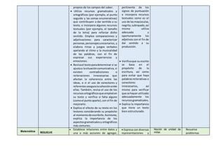 propios de los campos del saber.
 Utiliza recursos gramaticales y
ortográficos (por ejemplo, el punto
seguido y las comas enumerativas)
que contribuyen a dar sentido a su
texto, e incorpora algunos recursos
textuales (por ejemplo, el tamaño
de la letra) para reforzar dicho
sentido. Emplea comparaciones y
adjetivaciones para caracterizar
personas,personajesyescenarios, y
elabora rimas y juegos verbales
apelando al ritmo y la musicalidad
de las palabras, con el fin de
expresar sus experiencias y
emociones.
 Revisael textoparadeterminar si se
ajustaa lasituacióncomunicativa, si
existen contradicciones o
reiteraciones innecesarias que
afectan la coherencia entre las
ideas, o si el uso de conectores y
referentesaseguralacohesiónentre
ellas. También, revisa el uso de los
recursosortográficosque empleóen
su texto y verifica si falta alguno
(comoel puntoaparte),con el fin de
mejorarlo.
 Explica el efecto de su texto en los
lectores considerando su propósito
al momentode escribirlo.Asimismo,
explica la importancia de los
aspectosgramaticalesy ortográficos
más comunes.
pertinente de los
signos de puntuación
e incorpora recursos
textuales como es el
uso de lasmayúsculas,
negrita,subrayado,así
mismo utiliza
adecuada y
oportunamente los
adjetivos con el fin de
dar sentido a su
producción.
 Verificaque su escrito
se basa en el
propósito de la
escritura, así como
para evitar que haya
palabrasreiterativas o
conectores
innecesarios, así
mismo para verificar
que se hayan utilizado
adecuadamente los
recursosgramaticales.
 Explica la importancia
que tiene un texto
bien estructurado.
Matemática RESUELVE
 Establece relaciones entre datos y
una o más acciones de agregar,
 Expresa con diversas
representaciones y
Noción de unidad de
millar.
Resuelve
problemas
 