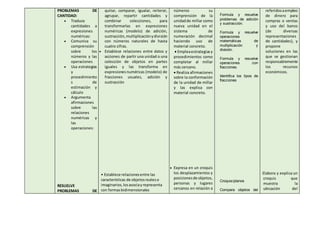 PROBLEMAS DE
CANTIDAD:
 Traduce
cantidades a
expresiones
numéricas:
 Comunica su
comprensión
sobre los
números y las
operaciones
 Usa estrategias
y
procedimiento
s de
estimación y
cálculo
 Argumenta
afirmaciones
sobre las
relaciones
numéricas y
las
operaciones:
RESUELVE
PROBLEMAS DE
quitar, comparar, igualar, reiterar,
agrupar, repartir cantidades y
combinar colecciones, para
transformarlas en expresiones
numéricas (modelo) de adición,
sustracción,multiplicaciónydivisión
con números naturales de hasta
cuatro cifras.
 Establece relaciones entre datos y
acciones de partir una unidad o una
colección de objetos en partes
iguales y las transforma en
expresionesnuméricas (modelo) de
fracciones usuales, adición y
sustracción
• Establece relacionesentre las
características de objetosrealeso
imaginarios,losasociayrepresenta
con formasbidimensionales
números su
comprensión de la
unidadde millar como
nueva unidad en el
sistema de
numeración decimal
haciendo uso de
material concreto.
 Empleaestrategiasy
procedimientos como
completar al millar
más cercano.
 Realiza afirmaciones
sobre la conformación
de la unidad de millar
y las explica con
material concreto.
 Expresa en un croquis
los desplazamientos y
posicionesde objetos,
personas y lugares
cercanos en relación a
Formula y resuelve
problemas de adición
y sustracción.
Formula y resuelve
operaciones
matemáticas de
multiplicación y
división.
Formula y resuelve
operaciones con
fracciones.
Identifica los tipos de
fracciones
Croquis/planos
Compara objetos del
referidosaempleo
de dinero para
compras o ventas
y uso del banco
(de diversas
representaciones
de cantidades), y
propone
soluciones en las
que se gestionan
responsablemente
los recursos
económicos.
Elabora y explica un
croquis que
muestra la
ubicación del
 