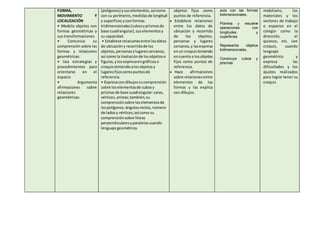 FORMA,
MOVIMIENTO Y
LOCALIZACIÓN
• Modela objetos con
formas geométricas y
sus transformaciones
• Comunica su
comprensión sobre las
formas y relaciones
geométricas:
• Usa estrategias y
procedimientos para
orientarse en el
espacio
• Argumenta
afirmaciones sobre
relaciones
geométricas:
(polígonos) ysuselementos,asícomo
con su perímetro,medidasde longitud
y superficie;y conformas
tridimensionales(cubosyprismasde
base cuadrangular),suselementosy
su capacidad.
• Establece relacionesentre losdatos
de ubicacióny recorridode los
objetos,personasylugarescercanos,
así como la traslaciónde losobjetoso
figuras,ylosexpresaengráficoso
croquisteniendoalosobjetosy
lugaresfijoscomopuntosde
referencia.
• Expresacondibujossucomprensión
sobre loselementosde cubosy
prismasde base cuadrangular:caras,
vértices,aristas;también,su
comprensiónsobre loselementosde
lospolígonos:ángulosrectos,número
de ladosy vértices;asícomo su
comprensiónsobre líneas
perpendicularesyparalelasusando
lenguaje geométrico.
objetos fijos como
puntos de referencia.
 Establece relaciones
entre los datos de
ubicación y recorrido
de los objetos,
personas y lugares
cercanos,y lasexpresa
enun croquisteniendo
encuenta a losobjetos
fijos como puntos de
referencia.
 Hace afirmaciones
sobre relacionesentre
elementos de las
formas y las explica
con dibujos.
aula con las formas
bidimensionales.
Plantea y resuelve
operaciones con
longitudes y
superficies
Representa objetos
bidimensionales.
Construye cubos y
prismas
mobiliario, los
materiales y los
sectores de trabajo
o espacios en el
colegio como la
dirección, el
quiosco, etc. Lee
croquis, usando
lenguaje
geométrico y
expresa las
dificultades y los
ajustes realizados
para lograr tener su
croquis
 
