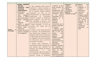 Ciencia y
Tecnología
 INDAGA MEDIANTE
MÉTODOS
CIENTÍFICOS PARA
CONSTRUIR
CONOCIMIENTOS.
 Problematiza
situaciones para
hacer indagación
Genera y registra
datos e información.
 Diseña estrategias
para hacer
indagación
 Genera y registra
datos e información
 Analiza datos e
información.
 Evalúa y comunica el
proceso y resultados
de su indagación:
• Hace preguntas sobre hechos,
fenómenos u objetos naturales y
tecnológicos que explora y observa
en su entorno. Propone posibles
respuestas con base en el
reconocimiento de regularidades
identificadas en situaciones
similares. Ejemplo: El estudiante
podría preguntar: “¿Por qué una
vela encendida se derrite y no
ocurre lo mismo con un mechero?”.
Y podría responder: “La cera se
consume más rápido que el
kerosene”.
• Propone un plan donde describe
las acciones y los procedimientos
que utilizará para responder a la
pregunta. Selecciona los materiales
e instrumentos que necesitará para
su indagación, así como las fuentes
de información que le permitan
comprobar la respuesta.
• Obtiene datos cualitativos o
cuantitativos al llevar a cabo el plan
que propuso para responder la
pregunta. Usa unidades de medida
convencionales y no
convencionales, registra los datos y
los representa en organizadores.
Ejemplo: Cuando el estudiante
 Propone un plan
donde describe las
acciones y los
procedimientos que
utilizará para recoger
información acerca
de los factores
relacionados con el
problema en su
indagación.
Selecciona
materiales,
instrumentos que le
permiten comprobar
la respuesta.
 Obtiene datos
cualitativosal llevar a
cabo el plan que
propuso para
responder la
pregunta. Usa
unidades de medida
convencionales,
registralosdatosy los
representa en
organizadores.
Establece relaciones
que expliquen el
fenómenoestudiado.
Utiliza los datos
cualitativos y
cuantitativos que
obtuvo y los compara
con la respuesta que
 Elaboración de
cuaderno de
experiencias
 Formula
interrogantes.
 Experimentos
 Selección de
materiales de trabajo
 Registra sus
procesos de
indagación en el
cuaderno de
experiencias,
mostrando el
proceso de
indagación seguido
y sus conclusiones.
Elabora un afiche
que muestra el
resultado de su
indagación y lo
expone a sus
compañeros,
expresando en
ideas.
 