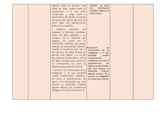 observa cómo se derriten unos
cubos de hielo, puede medir la
temperatura a la que están
inicialmente y, luego, medir la
temperatura del líquido, el tiempo
que pasó para que se derritan, así
como hacer una representación
gráfica de lo sucedido.
• Establece relaciones que
expliquen el fenómeno estudiado.
Utiliza los datos obtenidos y los
compara con la respuesta que
propuso, así como con la
información científica que posee.
Elabora sus conclusiones. Ejemplo:
Cuando el estudiante dice “en un
día caluroso, los cubos de hielo se
derriten más rápido; y en un día
frío, demoran en derretirse”, utiliza
los datos tomados para confirmar
sus afirmaciones, así como los
resúmenes que explican el tema.
• Comunica las conclusiones de su
indagación y lo que aprendió
usando conocimientos científicos,
así como el procedimiento, los
logros y las dificultades que tuvo
durante su desarrollo. Propone
algunas mejoras. Da a conocer su
indagación en forma oral o escrita
propuso, así como
con información
científica. Elabora sus
conclusiones.
Comunica las
conclusiones de su
indagación y lo que
aprendió usando
conocimientos
científicos, así como el
procedimiento, los
logrosy las dificultades
que tuvo durante su
desarrollo. Propone
algunas mejoras. Da a
conocer su indagación
en forma oral o escrita
 