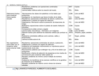 I.E. MARISCAL RAMON CASTILLA.
10 Mg LANARES PAREDES,HUMBERTO SEGUNDO..
Elaboramos tachos
para conservar
limpia nuestra
escuela
Nos organizamos
para contar con un
programa radial
para conservar bella
la I.E.
Resolvemos problemas con operaciones combinadas
contextualizadas
Leemos textos bíblicos sobre la creación del mundo
Reconocemos las clases de sustantivos en los textos que
producimos
Investigamos la importancia que tiene el núcleo de la célula
Resolvemos operaciones combinadas de adición, sustracción,
multiplicación y división sin signos de colección.
Organizamos información sobre la prevención de situaciones de
riesgo.
Realizamos exposiciones sobre el cuidado de nuestra Institución
Educativa.
Comparamos la célula animal y vegetal
Leemos textos discontinuos : informativo con imágenes
Elaboran tachos para clasificar los desechos sólidos que produce su
aula
Realizamos actividades atléticas como carreras, saltos y
lanzamientos.
Leemos la biblia sobre la fe.
Resolvemos operaciones combinadas de adición, sustracción,
multiplicación y división con signos de colección.
Analizamos los trasplantes reconociendo su importancia para el
mantenimiento de la vida
Reconocemos palabras que contengan mp y mb en los textos que
producimos
Identificamos criterios de selección de programas en los medios de
comunicación para conservar bello nuestra I.E
Resuelve problemas de mínimo común múltiplo de números
naturales.
Analizamos los beneficios de los avances científicos en la genética
de clonación en la infertilidad
Resuelve problemas de máximo común divisor de números
naturales
MAT
REL
COM
C.A
MAT
P.S
COM
C.A
COM
ARTE
E.F
REL
MAT
C.A
COM
P.S
MAT
C.A
MAT
Copias
Biblia
Libro de MED
Copias
Libro del MED
Libro del MED
Copias
Copias
Libro del MED
Témpera, papel, cartulina
Sogas , pelotas
Biblia
Libro del MED
Libro del MED
Copias
Libro del MED
Copias
Libro del MED
Libro del MED
 