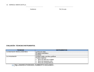 I.E. MARISCAL RAMON CASTILLA.
15 Mg LANARES PAREDES,HUMBERTO SEGUNDO..
……………………………………………………….. …………………………………………………………….
Subdirector Prof. De aula
EVALUACIÓN: TÉCNICAS E INSTRUMENTOS.
TÉCNICAS INSTRUMENTOS
La observación directa y sistemática La lista de cotejo
El registro anecdótico
Portafolio
La comprobación Pruebas orales, escritas y gráficas
Pruebas objetivas:
 Ítems de selección múltiple.
 Ítems de respuesta corta.
 Ítems de correspondencia.
 