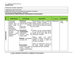 I.E. MARISCAL RAMON CASTILLA.
2 Mg LANARES PAREDES,HUMBERTO SEGUNDO..
PRODUCTOS:
-Producción de textos expositivos.
- Elaboramos tachos de basura.
-Elaboramos lemas para el cuidado de la Institución Educativa
-Producción de textos narrativos: historietas.
SELECCIÓN DE COMPETENCIAS, CAPACIDADES E INDICADORES.
AREA
COMPETENCIAS CAPACIDADES INDICADORES TECNICAS INSTRUMENTO
COMUNICACIÓN
Comprende
críticamente
diversos tipos de
textos orales en
variadas
situaciones
comunicativas,
poniendo en juego
procesos de
escucha activa,
interpretación y
reflexión.
ESCUCHA
activamente diversos
tipos de textos orales
en distintas
situaciones de
interacción.
RECUPERA Y
REORGANIZA
información en
diversos tipos de
textos orales.
INFIERE el significado
del texto oral.
REFLEXIONA
críticamente sobre la
forma, contenido y
contexto de los textos
orales.
Presta atención activa y sostenida
dando señales verbales y no
verbales según el tipo de texto oral
y las formas de interacción propias
de su cultura.
Expresa con sus propias palabras
lo que entendió del texto dando
cuenta de la mayor parte de la
información relevante.
Explica, según sus modos
culturales, diversas emociones y
estados de ánimo, a partir de
recursos no verbales.
Opina con fundamento, acerca de
las ideas, hechos, personas y
personajes del texto escuchado.
Observación Lista de
cotejo
 