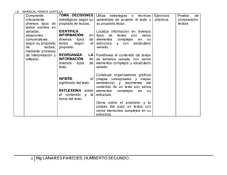 I.E. MARISCAL RAMON CASTILLA.
4 Mg LANARES PAREDES,HUMBERTO SEGUNDO..
Comprende
críticamente
diversos tipos de
textos escritos en
variadas
situaciones
comunicativas
según su propósito
de lectura,
mediante procesos
de interpretación y
reflexión.
TOMA DECISIONES
estratégicas según su
propósito de lectura.
IDENTIFICA
INFORMACIÓN en
diversos tipos de
textos según el
propósito.
REORGANIZA LA
INFORMACIÓN de
diversos tipos de
texto.
INFIERE el
significado del texto.
REFLEXIONA sobre
el contenido y la
forma del texto.
Utiliza estrategias o técnicas
aprendidas de acuerdo al texto y
su propósito lector.
Localiza información en diversos
tipos de textos con varios
elementos complejos en su
estructura y con vocabulario
variado.
Parafrasea el contenido de textos
de temática variada, con varios
elementos complejos y vocabulario
variado.
Construye organizadores gráficos
(mapas conceptuales y mapas
semánticos) y resúmenes del
contenido de un texto con varios
elementos complejos en su
estructura.
Opina sobre el propósito y la
postura del autor en textos con
varios elementos complejos en su
estructura.
Ejercicios
prácticos
Prueba de
comprensión
lectora
 