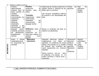 I.E. MARISCAL RAMON CASTILLA.
5 Mg LANARES PAREDES,HUMBERTO SEGUNDO..
Produce
reflexivamente
diversos tipos de
textos escritos en
variadas
situaciones
comunicativas, con
coherencia y
cohesión,
utilizando
vocabulario
pertinente y las
convenciones del
lenguaje escrito,
mediante procesos
de planificación,
textualización y
revisión.
Planifica la
producción de
diversos tipos de
textos.
Textualiza
experiencias, ideas,
sentimientos,
empleando las
convenciones del
lenguaje escrito.
Reflexiona sobre el
proceso de
producción de su
texto para mejorar su
práctica como
escritor.
Selecciona de manera autónoma el
registro (formal e informal) de los
textos que va a producir.
Usa recursos ortográficos básicos
de acuerdo a las necesidades del
texto.
Revisa el contenido del texto en
relación a lo planificado.
Prueba de
ejecución
Hoja de
aplicación
Prueba
objetiva
MATEMÁTICA
Actúa y piensa
matemáticamente
en situaciones de
cantidad.
Matematiza
situaciones
Interpreta relaciones aditivas y
multiplicativas con datos no
explícitos, en problemas de varias
etapas y los expresa en un modelo
de solución que combinen las
cuatro operaciones con números
naturales.
Plantea relaciones entre los datos
en problemas y los expresa en un
modelo relacionado a números primos y
compuestos
Observación
Ejercicios
prácticos
Pruebas de
ejecución
Resolución
de
problemas
Registro
anecdotario
Lista de
cotejo
Pruebas
objetivas
 