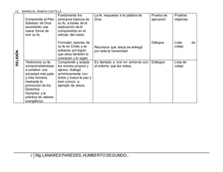 I.E. MARISCAL RAMON CASTILLA.
7 Mg LANARES PAREDES,HUMBERTO SEGUNDO..
RELIGIÓN
Comprende el Plan
Salvador de Dios
asumiendo una
nueva forma de
vivir su fe.
Fundamenta los
principios básicos de
su fe, a través de la
explicación de lo
comprendido en el
artículo del credo.
Formulan razones de
su fe en Cristo y se
esfuerza por lograr
que otros también lo
conozcan y lo sigan.
La fe, respuesta a la palabra de
Dios
Reconoce que Jesús se entregó
por toda la humanidad
Prueba de
ejecución
Dálogos
Pruebas
objetivas
Lista de
cotejo
Testimonia su fe,
comprometiéndose
a construir una
sociedad más justa
y más humana,
mediante la
promoción de los
Derechos
Humanos y la
práctica de valores
evangélicos.
Comprende y acepta
los errores propios y
ajenos, dialoga
armónicamente con
todos y busca la paz y
bien común, a
ejemplo de Jesús.
Es llamado a vivir en armonía con
el entorno que les rodea.
Diálogos Lista de
cotejo
 