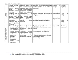 I.E. MARISCAL RAMON CASTILLA.
8 Mg LANARES PAREDES,HUMBERTO SEGUNDO..
ARTE Percibe, explica y
manifiesta su
opinión aprecio
sobre los
diferentes valores
naturales y
culturales de su
localidad y el
sentido que le
trasmiten; sobre
las creaciones
individuales y
colectivas en las
que participa,
brindando.
Investiga acerca de
las manifestaciones
culturales y artísticas
que forman parte del
patrimonio identidad
local, entrevistando e
interrogando a
personas sobre lo
que significa para
ellos, consultando
libros, a través de
internet y otros
recursos.
-Elaboran tachos para clasificar los
residuos sólidos de la Institución
Educativa.
-Cantan canciones “Mi jardín de mi
colegio”.
-Dibuja su Institución Educativa.
Trabajo en
equipo
Participación
Exposiciones
Pruebas
objetivas
Lista de
cotejo
Lista de
cotejo
EDUCACIÓNFÍSICA
Demuestra dominio
corporal y utiliza
creativamente
sus habilidades
motoras básicas
combinadas, al
resolver
situaciones
motrices
diversas;
mostrando
interés para
superarse.
Resuelve de manera
creativa tareas y
situaciones motrices
simples.
Reconoce y ejecuta
creativamente giros
utilizando los ejes
corporales en
situaciones diversas.
-Realiza ejercicios de relajación y
utilidad de las habilidades motrices
básicas.
-Practica juegos pre deportivos
- Realizamos actividades atléticas
como carreras, saltos y
lanzamientos
.
observación Registro
anecdotario
 