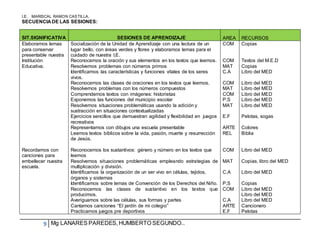 I.E. MARISCAL RAMON CASTILLA.
9 Mg LANARES PAREDES,HUMBERTO SEGUNDO..
SECUENCIA DE LAS SESIONES:
SIT.SIGNIFICATIVA SESIONES DE APRENDIZAJE AREA RECURSOS
Elaboramos lemas
para conservar
presentable nuestra
Institución
Educativa.
Recordamos con
canciones para
embellecer nuestra
escuela.
Socialización de la Unidad de Aprendizaje con una lectura de un
lugar bello, con áreas verdes y flores y elaboramos lemas para el
cuidado de nuestra I.E.
Reconocemos la oración y sus elementos en los textos que leemos.
Resolvemos problemas con números primos
Identificamos las características y funciones vitales de los seres
vivos.
Reconocemos las clases de oraciones en los textos que leemos.
Resolvemos problemas con los números compuestos
Comprendemos textos con imágenes: historietas
Exponemos las funciones del municipio escolar
Resolvemos situaciones problemáticas usando la adición y
sustracción en situaciones contextualizadas
Ejercicios sencillos que demuestran agilidad y flexibilidad en juegos
recreativos
Representamos con dibujos una escuela presentable
Leemos textos bíblicos sobre la vida, pasión, muerte y resurrección
de Jesús.
Reconocemos los sustantivos: género y número en los textos que
leemos
Resolvemos situaciones problemáticas empleando estrategias de
multiplicación y división.
Identificamos la organización de un ser vivo en células, tejidos,
órganos y sistemas
Identificamos sobre temas de Convención de los Derechos del Niño.
Reconocemos las clases de sustantivo en los textos que
producimos.
Averiguamos sobre las células, sus formas y partes
Cantamos canciones “El jardín de mi colegio”
Practicamos juegos pre deportivos
COM
COM
MAT
C.A
COM
MAT
COM
P.S
MAT
E.F
ARTE
REL
COM
MAT
C.A
P.S
COM
C.A
ARTE
E.F
Copias
Textos del M.E.D
Copias
Libro del MED
Libro del MED
Libro del MED
Libro del MED
Libro del MED
Libro del MED
Pelotas, sogas
Colores
Biblia
Libro del MED
Copias, libro del MED
Libro del MED
Copias
Libro del MED
Libro del MED
Libro del MED
Cancionero
Pelotas
 