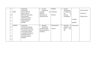C
O
M
P
R
E
N
S
I
O
N
ORAL
Comprende
críticamente
diversos tipos de
textos orales en
diferentes situaciones
comunicativas,
mediante procesos
de escucha activa,
interpretación y
reflexión
Escucha
activamente
mensajes en
distintas
situaciones de
Interacción oral.
Diálogos
Anécdotas
Lecturas
Escucha
atentamente
la explicación
de su
profesor o
compañeros
Trabajos
grupales
Observación
Lista de cotejos.
Prueba oral
Prueba escrita
ESCRITA Comprende
críticamente diversos
tipos de textos escritos
en variadas situaciones
comunicativas según
su propósito de lectura,
mediante procesos
de interpretación y
Reflexión.
Identifica
información
en diversos tipos
de textos según su
Propósito.
Descripciones
Cuentos
Reconoce el
propósito del
texto que
lee.
 