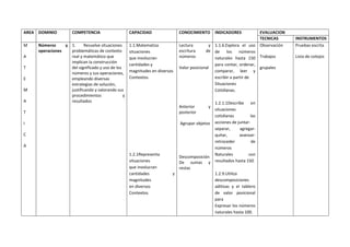AREA DOMINIO COMPETENCIA CAPACIDAD CONOCIMIENTO INDICADORES EVALUACION
TECNICAS INSTRUMENTOS
M
A
T
E
M
A
T
I
C
A
Números y
operaciones
1. Resuelve situaciones
problemáticas de contexto
real y matemático que
implican la construcción
del significado y uso de los
números y sus operaciones,
empleando diversas
estrategias de solución,
justificando y valorando sus
procedimientos y
resultados
1.1.Matematiza
situaciones
que involucran
cantidades y
magnitudes en diversos
Contextos.
1.2.1Representa
situaciones
que involucran
cantidades y
magnitudes
en diversos
Contextos.
Lectura y
escritura de
números
Valor posicional
Anterior y
posterior
Agrupar objetos
Descomposición
De sumas y
restas
1.1.6.Explora el uso
de los números
naturales hasta 150
para contar, ordenar,
comparar, leer y
escribir a partir de
Situaciones
Cotidianas.
1.2.1.1Describe en
situaciones
cotidianas las
acciones de juntar-
separar, agregar-
quitar, avanzar-
retroceder de
números
Naturales con
resultados hasta 150.
1.2.9.Utiliza
descomposiciones
aditivas y el tablero
de valor posicional
para
Expresar los números
naturales hasta 100.
Observación
Trabajos
grupales
Pruebas escrita
Lista de cotejos
 
