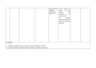 Comparación de
números
utilizando los
Signos ><ó =
1.2.10. Utiliza los
signos >, < o = para
expresar los
resultados de la
comparación
de números
naturales hasta 150 a
partir de situaciones
cotidianas.
ACTITUDES:
Manifiesta Predisposición Por El Uso Del Lenguaje Matemático I Grafico.
Muestra autonomía y confianza al efectuar cálculos de adicióny sustracción.
 