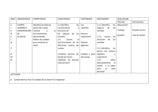 AREA ORGANIZADOR COMPETENCIA CAPACIDADES CONTENIDOS INDICADORES EVALUACION
Técnicas instrumentos
C
I
E
N
C
I
A
Y
A
M
B.
CUERPO
HUMANO Y
CONSERVACIÓN
DE
LA SALUD
Identifica las diversas
partes del cuerpo
humano y su
funcionamiento,
desarrollando
hábitos de cuidado
para conservar la
salud.
1.1.Identifica las
características y
funciones de
los órganos de los
sentidos.
1.5- Conoce el
funcionamiento de los
diferentes sistema del
cuerpo
1.9.Aplica técnicas de:
lavado de manos,
Cepillado de dientes,
aseo personal.
Los
Sentidos
Sistema
respiratorio
Sistema
digestivo
Cuidado y aseo
del cuerpo
1.1.1.Identifica los
órganos de los
sentidos
1.1.2. conoce las
funciones de los
sentidos
1.5.1.Identifica las
partes del sistema
digestivo y
respiratorio
1.9.1 utiliza
adecuadamente el
cepillo y el jabón
para su aseo
personal
Observación
Trabajos
grupales
Pruebas escrita
Lista de cotejos
ACTITUDES:
Cumple Normas Para El Cuidado De Su Salud Y Su Integridad
 