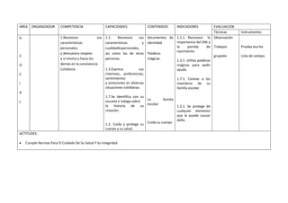 AREA ORGANIZADOR COMPETENCIA CAPACIDADES CONTENIDOS INDICADORES EVALUACION
Técnicas instrumentos
p.
S
O
C
I
A
L
1.Reconoce sus
características
personales,
y demuestra respeto
a sí mismo y hacia los
demás en la convivencia
Cotidiana.
1.1. Reconoce sus
características y
cualidadespersonales,
así como las de otras
personas.
1.3.Expresa sus
intereses, preferencias,
sentimientos
y emociones en diversas
situaciones cotidianas.
1.7.Se identifica con su
escuela e indaga sobre
la historia de su
creación.
1.2. Cuida y protege su
cuerpo y su salud.
documentos de
Identidad
Palabras
mágicas.
La familia
escolar
Cuida su cuerpo
1.1.1. Reconoce la
importancia del DNI y
la partida de
nacimiento.
1.3.1. Utiliza palabras
mágicas para pedir
ayuda.
1.7.1. Conose a los
miembros de su
familia escolar.
1.2.1. Se protege de
cualquier elemento
que le puede causar
daño.
Observación
Trabajos
grupales
Prueba escrita
Lista de cotejos
ACTITUDES:
Cumple Normas Para El Cuidado De Su Salud Y Su Integridad
 