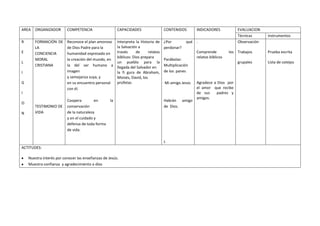 AREA ORGANIZADOR COMPETENCIA CAPACIDADES CONTENIDOS INDICADORES EVALUACION
Técnicas instrumentos
R
E
L
I
G
I
O
N
FORMACIÓN DE
LA
CONCIENCIA
MORAL
CRISTIANA
TESTIMONIO DE
VIDA
Reconoce el plan amoroso
de Dios Padre para la
humanidad expresado en
la creación del mundo, en
la del ser humano a
imagen
y semejanza suya, y
en su encuentro personal
con él.
Coopera en la
conservación
de la naturaleza
y en el cuidado y
defensa de toda forma
de vida.
Interpreta la Historia de
la Salvación a
través de relatos
bíblicos: Dios prepara
un pueblo para la
llegada del Salvador en
la fi gura de Abraham,
Moisés, David, los
profetas
¿Por qué
perdonar?
Parábolas:
Multiplicación
de los panes
Mi amigo Jesús
Habrán amigo
de Dios.
L
.
Comprende los
relatos bíblicos
Agradece a Dios por
el amor que recibe
de sus padres y
amigos.
Observación
Trabajos
grupales
Prueba escrita
Lista de cotejos
ACTITUDES:
Nuestra interés por conocer las enseñanzas de Jesús.
Muestra confianza y agradecimiento a dios
 