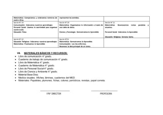 Matemática: Comparamos y ordenamos números de
cuatro cifras.
representar los sentidos.
Sesión N° 19
Comunicación: Valoramos nuestros aprendizajes
Personal Social: Usamos la asertividad para organizar
nuestra aula.
Educación Física
Sesión N° 20
Matemática: Organizamos la información a través de
una tabla de datos.
Ciencia y Tecnología: Demostramos lo Aprendido
Sesión N° 21
Matemática: Reconocemos rectas paralelas y
secantes.
Personal Social: Valoramos lo Aprendido
Educación Religiosa: Semana Santa.
Sesión N° 22
Educación Religiosa: Valoramos nuestros aprendizajes
Matemática: Practicamos lo Aprendido
Sesión N°23
Matemática: Demostramos lo Aprendido
Comunicación: Los ríos enfermos.
Reconoce la idea principal de un texto.
VII. MATERIALES BÁSICOS Y RECURSOS:
 Libro de comunicación 4° grado.
 Cuaderno de trabajo de comunicación 4° grado.
 Libro de Matemática 4° grado.
 Cuaderno de Matemática 4° grado.
 Libro de Personal Social 4° grado.
 Libro de Ciencia y Ambiente 4° grado.
 Material Base Diez.
 Medios visuales: Afiches, láminas, cuadernos del MED
 Materiales: Papelotes, plumones, fichas, colores, periódicos, revistas, papel cometa.
VºBO DIRECTOR PROFESORA
 