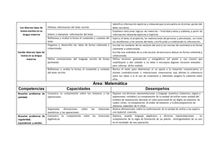 Lee diversos tipos de
textos escritos en su
lengua materna
Obtiene información del texto escrito
Identifica información explícita y relevante que se encuentra en distintas partes del
texto narrativo.
Infiere e interpreta información del texto.
Establece relaciones lógicas de intención – finalidad y tema y subtema, a partir de
información relevante explícita e implícita.
Reflexiona y evalúa la forma el contenido y contexto del
texto.
Explica el tema, el propósito, las motivaciones de personas y personajes, así como
las enseñanzas y los valores del texto, clasificando y sintetizando la información.
Escribe diversos tipos de
textos en su lengua
materna.
Organiza y desarrolla las ideas de forma coherente y
cohesionada.
Escribe los nombres de los sectores del aula y las normas de convivencia en forma
coherente y cohesionada.
Escribe una anécdota de su vida escolar de estructura textual en forma coherente y
cohesionada.
Utiliza convenciones del lenguaje escrito de forma
pertinente.
Utiliza recursos gramaticales y ortográficos (el punto y sus clases) que
contribuyen a dar sentido a su texto e incorpora algunos recursos textuales ,
para reforzar dicho sentido.
Reflexiona y evalúa la forma, el contenido y contexto
del texto escrito.
Revisa el texto para determinar si se ajusta a la situación comunicativa, si
existen contradicciones o reiteraciones innecesarias que afectan la coherencia
entre las ideas o si el uso de conectores y referentes asegura la cohesión entre
ellas.
Área: Matemática
Competencias Capacidades Desempeños
Resuelve problemas de
cantidad.
Comunica su comprensión sobre los números y las
operaciones.
Expresa con diversas representaciones y lenguaje numérico (números, signos y
expresiones verbales) su comprensión de la unidad de millar como unidad del
sistema de numeración decimal, el valor posicional de un dígito en números de
cuatro cifras , la comparación ,el orden de números y la descomposición de
números naturales de 4 cifras.
Argumenta afirmaciones sobre las relaciones
numéricas y las operaciones.
Realiza afirmaciones sobre la conformación de la unidad de millar y las explica
con material concreto.
Resuelve problemas de
regularidad,
equivalencia y cambio.
Comunica su comprensión sobre las relaciones
algebraicas.
Expresa, usando lenguaje algebraico y diversas representaciones , su
comprensión de la regla de formación de un patrón , distinguiéndolo de su uso
en el resultado de una operación.
 