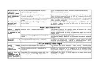 Resuelve problemas de
regularidad,
equivalencia y cambio.
Usa estrategias y procedimientos para encontrar
equivalencias y reglas generales.
Emplea estrategias heurísticas para completar, crear o continuar patrones
aditivos , usando material concreto.
Resuelve problemas de
forma, movimiento y
localización.
Comunica su comprensión sobre las formas y
relaciones geométricas.
Expresa con un croquis los desplazamientos y posiciones de objetos ,personas y
lugares cercanos en el entorno escolar ,así como sus traslaciones con relación a
objetos fijos como puntos de referencia.
Usa estrategias y procedimientos para orientarse en el
espacio
Emplea estrategias, recursos y procedimientos para medir de manera exacta los
ángulos respecto al ángulo recto.
Resuelve problemas de
gestión de datos e
incertidumbre
Usa estrategias y procedimientos para recopilar y
procesar datos.
Recopila datos mediante fichas de registro de material de la biblioteca del aula,
los procesa y organiza en listas de datos, tablas de doble entrada para
describirlos y analizarlos.
Área: Personal Social
Convive y participa
democráticamente en
la búsqueda del bien
común.
Construye normas y asume acuerdos y leyes. Participa en la elaboración de acuerdos y normas de convivencia en el aula y
considera las propuestas de sus compañeros.
Evalúa el cumplimiento de las normas en las asambleas de aula en función del
bienestar general.
Participa en acciones que promueven el bienestar en
común.
Identifica las necesidades del salón y la escuela.
Participa en los procesos de elección de representantes estudiantiles (delegados
de aula)
Construye su
identidad
Vive su sexualidad de manera plena y responsable Se relaciona con niños y niñas con igualdad y respeto, reconoce que puede
desarrollar diversas habilidades a partir de las experiencias vividas y realiza
actividades que le permiten establecer sus relaciones de amistad.
Área : Ciencia y Tecnología
Indaga métodos
científicos para
construir sus
conocimientos
Problematiza situaciones para hacer indagación Hace preguntas sobre hechos, fenómenos u objetos naturales o tecnológicos que
explora.
Evalúa y comunica el proceso y resultados de su
indagación
Comunica las conclusiones de su indagación y lo que aprendió usando
conocimientos científicos, así como el procedimientos de sus logros y las
dificultades que tuvo durante su desarrollo.
Explica el mundo físico
basándose en
conocimientos sobre los
seres vivos , materia y
energía , biodiversidad ,
Tierra y universo.
Comprende y usa conocimientos sobre los seres vivos ,
materia y energía , biodiversidad , Tierra y universo.
Utiliza modelos para explicar la función de relación con nuestro entorno que se
da a través de los sentidos.
 