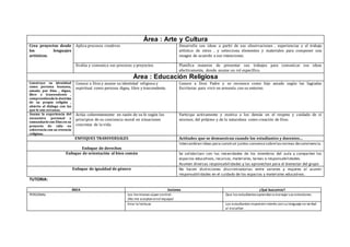 Área : Arte y Cultura
Crea proyectos desde
los lenguajes
artísticos.
Aplica procesos creativos Desarrolla sus ideas a partir de sus observaciones , experiencias y el trabajo
artístico de otros , y selecciona elementos y materiales para componer una
imagen de acuerdo a sus intenciones.
Evalúa y comunica sus procesos y proyectos. Planifica maneras de presentar sus trabajos para comunicar sus ideas
efectivamente, donde asume un rol específico.
Área : Educación Religiosa
Construye su identidad
como persona humana,
amada por Dios , digna,
libre y trascendente ,
comprendiendo la doctrina
de su propia religión ,
abierto al diálogo con las
que le son cercanas.
Conoce a Dios y asume su identidad religiosa y
espiritual como persona digna, libre y trascendente.
Conoce a Dios Padre y se reconoce como hijo amado según las Sagradas
Escrituras para vivir en armonía con su entorno.
Asume la experiencia del
encuentro personal y
comunitario con Dios en su
proyecto de vida en
coherencia con su creencia
religiosa.
Actúa coherentemente en razón de su fe según los
principios de su conciencia moral en situaciones
concretas de la vida.
Participa activamente y motiva a los demás en el respeto y cuidado de sí
mismos, del prójimo y de la naturaleza como creación de Dios.
ENFOQUES TRANSVERSALES Actitudes que se demuestran cuando los estudiantes y docentes…
Enfoque de derechos
Intercambian ideas para construir juntos consenso sobrelasnormas deconvivencia.
Enfoque de orientación al bien común Se solidarizan con las necesidades de los miembros del aula y comparten los
espacios educativos, recursos, materiales, tareas o responsabilidades.
Asumen diversas responsabilidades y las aprovechan para el bienestar del grupo
Enfoque de igualdad de género No hacen distinciones discriminatorias entre varones y mujeres al asumir
responsabilidades en el cuidado de los espacios y materiales educativos.
TUTORIA:
ÁREA Sesiones ¿Qué buscamos?
PERSONAL Los hermanos súper control.
¡No me aceptanenel equipo!
Que los estudiantesaprendana manejar sus emociones.
Ema la lechuza Los estudiantes muestreninterés consulenguaje no verbal
al escuchar.
 