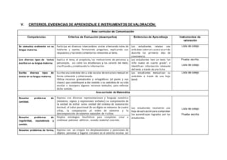 V. CRITERIOS, EVIDENCIAS DE APRENDIZAJE E INSTRUMENTOS DE VALORACIÓN:
Área curricular de Comunicación
Competencias Criterios de Evaluación (desempeños) Evidencias de Aprendizaje Instrumentos de
valoración
Se comunica oralmente en su
lengua materna.
Participa en diversos intercambios orales alternando roles de
hablante y oyente, formulando preguntas, explicando sus
respuestas y haciendo comentarios relevantes al tema.
Los estudiantes relatan una
anécdota sobreun suceso ocurrido
durante los primeros días de
convivencia.
Lista de cotejo
Lee diversos tipos de textos
escritos en su lengua materna
Explica el tema, el propósito, las motivaciones de personas y
personajes, así como las enseñanzas y los valores del texto,
clasificando y sintetizando la información.
Los estudiantes leen un texto “Un
niño nuevo en cuarto grado”, e
identifican información relevante
del texto a través de una ficha
Prueba escrita.
Lista de cotejo
Escribe diversos tipos de
textos en su lengua materna.
Escribe una anécdota de su vida escolar de estructura textual en
forma coherente y cohesionada.
Utiliza recursos gramaticales y ortográficos (el punto y sus
clases) que contribuyen a dar sentido a su anécdota de su vida
escolar e incorpora algunos recursos textuales, para reforzar
dicho sentido.
Los estudiantes textualizan su
anécdota a través de una hoja
bond.
Lista de cotejo
Área curricular de Matemática
Resuelve problemas de
cantidad.
Expresa con diversas representaciones y lenguaje numérico
(números, signos y expresiones verbales) su comprensión de
la unidad de millar como unidad del sistema de numeración
decimal, el valor posicional de un dígito en números de cuatro
cifras, la comparación ,el orden de números y la
descomposición de números naturales de 4 cifras.
Los estudiantes resolverán una
hoja de aplicación para comprobar
los aprendizajes logrados por los
estudiantes.
Lista de cotejo
Prueba escrita
Resuelve problemas de
regularidad, equivalencia y
cambio.
Emplea estrategias heurísticas para completar, crear o
continuar patrones aditivos , usando material concreto.
Resuelve problemas de forma, Expresa con un croquis los desplazamientos y posiciones de
objetos, personas y lugares cercanos en el entorno escolar, así
 