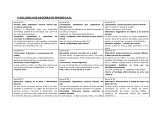 VI.SECUENCIA DE SESIONES DE APRENDIZAJE:
Sesión N° 01 :
Personal Social: Elaboramos nuestras normas para
una buena convivencia.
Analizan y reflexionan sobre las situaciones
observadas. Establecen las normas de aula a partir de
las situaciones analizadas.
Matemática: Organizamos y registramos los
materiales de la biblioteca del aula.
Los estudiantes organizan y registran datos cualitativos
y cuantitativos, a fin de elaborar un inventario de los
materiales de la biblioteca del aula.
Sesión N° 02:
Comunicación: Planificamos para organizarnos y
aprender mejor.
Organizan sus actividades en las que corresponden a
los niños y al espacio.
Establecen las responsabilidades del aula
Ciencia y Ambiente:¿Cómo funciona los seres vivos? (
Parte I)
Libro de Ciencia y Ambiente pág.10 y 11
Tutoría: Los hermanos súper control.
Sesión N° 03
Comunicación: Leemosun cuento sobre la amistad
Leen el cuento “En busca de amigos”.
Ubican información en el cuento.
Matemática: Organizamos los objetos y los sectores
del aula.
En esta sesión, los niños y las niñas aprenderán a
ubicar y describir la posición de objetos y sectores del
aula en un croquis, para proponer su distribución.
Educación Religiosa: La creación del mundo.
En esta sesión los niños y niñas aprenderán usar la
biblia.
Sesión N° 04
Comunicación: Organizamos nuestros equipos de
trabajo.
Establecen los criteriospara laorganización desus
equipos de trabajo.Realizan una asamblea deaula.
Matemática: Prueba diagnóstica
En esta sesión,los niños y las niñas desarrollaran una
hoja de aplicación sobre lo aprendido en 3° grado.
Educación Física.
Sesión N° 05
Matemática: Hacemos recorridos por la ciudad
En esta sesión, se espera que los niños y las niñas
describan, comuniquen y tracen trayectos en croquis y
mapas.
Comunicación: Prueba diagnóstica
En esta sesión,los niños y las niñas desarrollaran una
hoja de aplicación sobre lo aprendido en 3° grado
Arte y cultura: trazos lineales y el color.
Sesión N° 06
Matemática: Implementamos con monedas y billetes
el Banco del aula En esta sesión.
se espera que los niños y las niñas identifiquen las
monedas y los billetes para implementar el Banco del
aula y, además, cuenten dinero y realicen depósitos
Comunicación: Escribimos un lema que nos
identifique como equipo.
Escriben un lema que los identifique como equipo.
Ciencia y Tecnología: ¿Cómo funciona los seres vivos
( Parte II)
Sesión N° 07
Matemática: Jugamos en el Banco e identificamos
patrones
En esta sesión, se espera que los niños y las niñas
aprendan a identificar las reglas de formación de
patrones aditivos crecientes y decrecientes con
números de hasta tres cifras, vivenciando situaciones
en el Banco del aula y utilizando las monedas y los
Sesión N° 08
Comunicación: Organizamos nuestros sectores del
aula.
Escriben sus propuestas en cuadros de doble entrada
y eligen entre las propuestas y elaboran sus carteles.
Matemática: Elaboramos tarjetas numéricas y
creamos patrones
En esta sesión, se espera que los niños y las niñas
Sesión N° 09
Matemática: Representamos la unidad de millar en el
Banco del aula
En esta sesión, se espera que los niños y las niñas
construyan la noción de unidad de millar,
representándola de manera concreta, gráfica y
simbólica en situaciones lúdicas de contexto
matemático.
 
