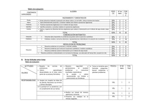 Matriz de evaluación:
CONTENIDOS
CAPACIDADES
ALGEBRA PESO
(%)
N° de
items
PUN
TAJ
E
RAZONAMIENTO Y DEMOSTRACION
Divide • Divide polinomios mediante la aplicación del método clásico y el de Ruffini. Utiliza el teorema del residuo. 20% 2 4
Aplica • Aplica eficientemente productos y cocientes notables para realizar expresiones algebraicas. 20% 2 4
Factoriza • Factoriza expresiones algebraicas con el método del aspa simple. 20% 2 4
Identifica • Identifica productos y cocientes notables en expresiones algebraicas. 20% 2 4
Analiza • Analiza y organiza los diferentes términos algebraicos para realizar la factorización por el método del aspa simple y aspa
doble.
20% 2 4
TOTAL 100% 10 20
COMUNICACIÓN MATEMATICA
Interpreta • Interpreta datos disponibles en problemas propuestos sobre ecuaciones cuadráticas. 30% 2 4
Establece • Establece, analiza y comunica relaciones y representaciones matemáticas en la solución de un problema. 70% 4 16
TOTAL 100% 6 20
RESOLUCION DE PROBLEMAS
Resuelve
• Resuelve problemas con productos y cocientes notables. 25% 2 5
• Resuelve problemas que involucran ecuaciones cuadráticas y modelos cuadráticos. 25% 2 5
• Resuelve problemas usando la factorización por el método del aspa simple 25% 2 5
• Resuelve problemas contextualizados con los temas de liderazgo, uso adecuado del tiempo libre, proyecto de vida. 25% 2 5
TOTAL 100% 8 20
B. De las Actitudes ante el área:
Matriz de evaluación:
ACTITUDES
VALORES
• Respeta las normas de
convivencia.
• Valora aprendizajes
desarrollados en el área como
parte de su proceso formativo.
• Muestra seguridad y
perseverancia al resolver
problemas y comunicar
resultados matemáticos
• Se acepta y valora
reconociendo sus límites y
potenciando sus fortalezas
• Toma la iniciativa para
formular preguntas,
buscar conjeturas y
plantear problemas
PESO(%) Nº DE
Items
PUN-
TAJE
RESPONSABILIDAD • Acepta con respeto las ideas de
los demás. Reconoce sus errores
y ofrece disculpas.
15% 1 3
• Es puntual en su asistencia y en
el cumplimiento de sus tareas. 10% 1 2
• Realiza sus tareas de manera
oportuna y correcta.
10% 1 2
• Presenta sus trabajos en el
tiempo asignado.
10% 1 2
 
