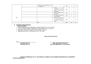 FE
•Acepta sin discriminación a sus
compañeros
10% 1 2
• Enseña a sus
compañeros que no
saben o que tiene
dificultades
15% 1 3
• Muestra interés en las
oraciones.
10% 1 2
• Se muestra afectuosos
con los demás
10% 1 2
• Confía en sí mismo y
en los demás como
hermanos e hijos de
Dios.
10% 1 2
TOTAL 100% 09 20
IX. REFERENCIAS BIBLIOGRAFICAS:
PARA EL ALUMNO:
• Coveñas Naquiche Manuel. Matemática 3. Editorial Coveñas SAC. Lima – Perú 2011
• De la Cruz Solórzano Máximo. Matemátiqus 3. Editorial Bruño. Lima – Perú. 2012.
• Matemática 3 hipervínculos. Editorial Innova Santillana. Lima 2012
• Matemática para Todos 3. Editorial apoyo. Lima – Perú. 2009.
Moche, 09 de Abril del 2012
Vº Bº ___________________________________ ______________________________________
Hna Belén Vertiz C. Mgs. Sheila Sierralta Pinedo
Directora de la I.E Prof. Área Matemática – Tercer Grado
UNIDAD DE APRENDIZAJE Nº 02: “APLICAMOS EL ALGEBRA Y SOLUCIONAMOS PROBLEMAS DE LA COMUNIDAD”
I. DATOS INFORMATIVOS:
 