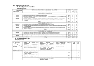 VIII. DISEÑO DE EVALUACIÓN :
A. De las Capacidades ante el Área:
Matriz de evaluación:
CONTENIDOS
CAPACIDADES
SISTEMA NUMERICO - RELACIONES LOGICAS Y CONJUNTOS PESO
(%)
N° de
items
PUN
TAJ
E
RAZONAMIENTO Y DEMOSTRACION
Reduce • Reduce expresiones algebraicas utilizando la teoría de exponentes 30% 2 6
Anticipa • Anticipa procedimientos de demostración en la transformación de expresiones algebraicas así como en la división de
polinomios y cocientes notables.
30% 2 6
Interpreta • Interpreta estrategias de razonamiento y demostración al reconocer y diferenciar las características de los monomios y
polinomios así como del grado de un polinomio; también en el proceso de factorización de ecuaciones lineales y
cuadráticas
40% 2 8
TOTAL 100% 6 20
COMUNICACIÓN MATEMATICA
Representa • Representa mediante lenguaje algebraico Enunciados verbales de diversos contextos 30% 2 6
Interpreta • Interpreta datos disponibles en problemas propuestos sobre adición y sustracción de polinomios, división de polinomios
y cocientes notables.
30% 2 6
Identifica • Identifica gráficos y expresiones simbólicas al determinar la Multiplicación de Polinomios; factorización de ecuaciones
lineales y cuadráticas
40% 2 8
TOTAL 100% 6 20
RESOLUCION DE PROBLEMAS
Interpreta • Interpreta datos disponibles y soluciona problemas aplicando Productos notables en un caso planteado. 30% 2 6
• Interpreta datos disponibles y soluciona problemas aplicando Cocientes notables en un caso planteado. 30% 2 6
Identifica
• Identifica procesos cognitivos al resolver problemas con Factorización de ecuaciones lineales y cuadráticas proponiendo
estrategias heurísticas para su solución.
40% 2 8
TOTAL 100% 100% 20
B. De las Actitudes ante el área:
Matriz de evaluación:
ACTITUDES
VALORES
• Respeta las normas de
convivencia.
• Valora aprendizajes
desarrollados en el área como
parte de su proceso formativo.
• Muestra seguridad y
perseverancia al resolver
problemas y comunicar
resultados matemáticos
• Se acepta y valora
reconociendo sus límites y
potenciando sus fortalezas
• Toma la iniciativa para
formular preguntas,
buscar conjeturas y
plantear problemas
PESO(%) Nº DE
Items
PUN-
TAJE
RESPONSABILIDAD • Acepta con respeto las ideas de
los demás. Reconoce sus errores
y ofrece disculpas.
15% 1 3
• Es puntual en su asistencia y en
el cumplimiento de sus tareas. 10% 1 2
• Realiza sus tareas de manera
oportuna y correcta.
10% 1 2
 