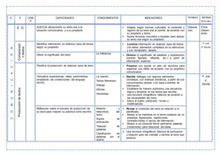 A D COM
P
CAPACIDADES CONOCIMIENTOS INDICADORES TÉCNICAS INSTRUM
EVALUAC
COMUNICACIÓN
E O ADECÚA eficazmente su texto oral a la
situación comunicativa, y a su propósito
• Adapta, según normas culturales, el contenido y
registro de su texto oral al oyente, de acuerdo con
su propósito y tema.
• Ajusta recursos concretos o visuales para apoyar
su texto oral según su propósito.
Observa
ción
Ficha
Observ
ación
Comprensió
ntextos
Identifica información en diversos tipos de textos
según su propósito
• Localiza información en diversos tipos de textos
con varios elementos complejos en su estructura
y con vocabulario variado.
P. oral
P. Escrita
Infiere el significado del texto La inferencia
• Deduce el significado de palabras y expresiones
(sentido figurado, refranes, etc.) a partir de
información explicita.
Produccióndetextos
Planifica la producción de diversos tipos de texto • Propone con ayuda un plan de escritura para
organizar sus ideas de acuerdo con su propósito
comunicativo
Textualiza experiencias, ideas, sentimientos,
empleando las convenciones del lenguaje
escrito.
La oración
Textos Narrativos:
Diálogo
Afiches
Historietas
• Escribe diálogos con algunos elementos
complejos, con diversas temáticas, a partir de sus
conocimientos previos y en base a fuentes de
información.
• Establece de manera autónoma una secuencia
lógica y temporal en los textos que escribe.
• Usa recursos ortográficos básicos de acuerdo a
las necesidades del texto.
• Indica el sujeto, predicado, núcleo y
modificadores
P. oral
P.
Escrita
Reflexiona sobre el proceso de producción de
su texto para mejorar su práctica como escritor.
Revisión y
reescritura del
texto.
Signos de
puntuación:
Tildación de
palabras.
Clasificación de
palabras por el
acento
• Revisa el contenido del texto en relación a lo
planificado.
• Revisa si se mantiene en el tema cuidando de no
presentar digresiones, repeticiones,
contradicciones ni vacíos de información.
• Revisa si se utiliza de forma pertinente palabras
(conectores) para relacionar las ideas.
 Usa recursos ortográficos básicos de puntuación
y tildación para dar claridad y sentido al texto que
produce.
 