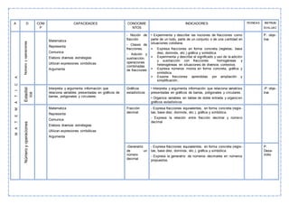 A D COM
P
CAPACIDADES CONOCIMIE
NTOS
INDICADORES TÉCNICAS INSTRUM
EVALUAC
MATEMÁTICA
Númeroyoperaciones
Matematiza
Representa
Comunica
Elabora diversas estrategias
Utilizan expresiones simbólicas
Argumenta
- Noción de
fracción
- Clases de
fracciones.
- Adición y
sustracción,
operaciones
combinadas
de fracciones
• Experimenta y describe las nociones de fracciones como
parte de un todo, parte de un conjunto o de una cantidad en
situaciones cotidiana.
• Expresa fracciones en forma concreta (regletas, base
diez, dominós, etc.) gráfica y simbólica.
• Experimenta y describe el significado y uso de la adición
y sustracción con fracciones homogéneas y
heterogéneas en situaciones de diversos contextos.
• Expresa números mixtos en forma concreta, gráfica y
simbólica.
• Expone fracciones aprendidas por ampliación y
simplificación..
P. obje-
tiva
Estadíst
ica
Interpreta y argumenta información que
relaciona variables presentadas en gráficos de
barras, poligonales y circulares.
Gráficos
estadísticos
• Interpreta y argumenta información que relaciona variables
presentadas en gráficos de barras, poligonales y circulares.
• Organiza variables en tablas de doble entrada y organizan
gráficos estadísticos
-P. obje-
tiva
Númeroyoperaciones
Matematiza
Representa
Comunica
Elabora diversas estrategias
Utilizan expresiones simbólicas
Argumenta
Fracción
decimal
- Expresa fracciones equivalentes, en forma concreta (regle-
tas, base diez, dominós, etc.), gráfica y simbólica.
- Expresa la relación entre fracción decimal y número
decimal
-Generatriz
de un
número
decimal
- Expresa fracciones equivalentes, en forma concreta (regle-
tas, base diez, dominós, etc.), gráfica y simbólica.
- Expresa la generatriz de números decimales en números
propuestos.
P.
Desa-
rrollo
 