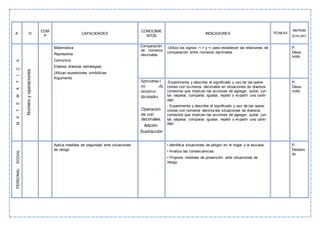 A D
COM
P
CAPACIDADES
CONOCIMIE
NTOS
INDICADORES TÉCNICAS
INSTRUM
EVALUAC
MATEMÁTICA
Númeroyoperaciones
Matematiza
Representa
Comunica
Elabora diversas estrategias
Utilizan expresiones simbólicas
Argumenta
- Comparación
de números
decimales
-Utiliza los signos <,> y =, para establecer las relaciones de
comparación entre números decimales
P.
Desa-
rrollo
- Aproximaci
ón de
números
decimales.
-
- Operacion
es con
decimales:
Adición
Sustracción
-Experimenta y describe el significado y uso de las opera-
ciones con nú-meros decimales en situaciones de diversos
contextos que implican las acciones de agregar, quitar, jun-
tar, separar, comparar, igualar, repetir o re-partir una canti-
dad.
- Experimenta y describe el significado y uso de las opera-
ciones con números decima-les situaciones de diversos
contextos que implican las acciones de agregar, quitar, jun-
tar, separar, comparar, igualar, repetir o re-partir una canti-
dad.
P.
Desa-
rrollo
PERSONALSOCIAL
Aplica medidas de seguridad ante situaciones
de riesgo
- • Identifica situaciones de peligro en el hogar y la escuela-
• Analiza las consecuencias.
• Propone medidas de prevención ante situaciones de
riesgo.
P.
Desarro
llo
 