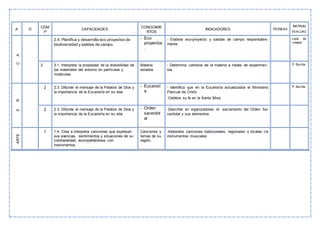 A D
COM
P
CAPACIDADES
CONOCIMIE
NTOS
INDICADORES TÉCNICAS
INSTRUM
EVALUAC
CA
2.4. Planifica y desarrolla eco proyectos de
biodiversidad y salidas de campo.
- Eco
proyectos
.
- Elabora eco-proyecto y salidas de campo responsable-
mente.
Lista de
cotejos.
3 3.1. Interpreta la propiedad de la divisibilidad de
los materiales del entorno en partículas y
moléculas.
Materia
estados
- Determina cambios de la materia a través de experimen-
tos
P. Escrita
ER
2 2.3. Difunde el mensaje de la Palabra de Dios y
la importancia de la Eucaristía en su vida.
- Eucaristí
a
- Identifica que en la Eucaristía actualizados el Ministerio
Pascual de Cristo
-Celebra su fe en la Santa Misa
P. Escrita
2 2.3. Difunde el mensaje de la Palabra de Dios y
la importancia de la Eucaristía en su vida.
- Orden
sacerdot
al
-Describe en organizadores el sacramento del Orden Sa-
cerdotal y sus elementos.
ARTE
1 1.4. Crea e interpreta canciones que expresan
sus vivencias, sentimientos y situaciones de su
cotidianeidad, acompañándose con
instrumentos.
Canciones y
temas de su
región.
-Interpreta canciones tradicionales, regionales o locales c/s
instrumentos musicales
 