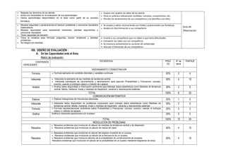 • Respeta los derechos de los demás
• Actúa con honestidad en la evaluación de sus aprendizajes.
• Valora aprendizajes desarrollados en el área como parte de su proceso
formativo.
• Acepta con respeto las ideas de los demás
• Pone en práctica indicaciones recibidas: consejos, compromisos, etc.
• Percibe los sentimientos de sus compañeros y se identifica con ellos.
Guía de
Observación
• Muestra seguridad y perseverancia al resolver problemas y comunicar resultados
matemáticos
• Muestra rigurosidad para representar relaciones, plantear argumentos y
comunicar resultados.
• Tiene capacidad de decisión.
• Se acepta y valora reconociendo sus límites y potenciando sus fortalezas
• Acepta sin discriminación a sus compañeros
• Toma la iniciativa para formular preguntas, buscar conjeturas y plantear
problemas.
• Se integra con facilidad
• Enseña a sus compañeros que no saben o que tiene dificultades
• Comparte sus ideas con sus compañeros
• Se involucra activamente en acciones de solidaridad
• Vela por el bienestar de sus compañeros
VIII. DISEÑO DE EVALUACIÓN :
A. De las Capacidades ante el Área:
Matriz de evaluación:
CONTENIDOS
CAPACIDADES
ESTADISTICA PESO
(%)
N° de
items
PUNTAJE
RAZONAMIENTO Y DEMOSTRACION
Formula • Formula ejemplos de variables discretas y variables continuas. 20% 2 4
Interpreta • Interpreta la asimetría de las medidas de tendencia central.
• Interpreta estrategias de razonamiento y demostración para ejecutar Probabilidad y Frecuencia. (suceso,
evento), usando el enfoque clásico o método de Laplace
50% 4 10
Analiza • Analiza datos disponibles e información pertinente para Manejar datos estadísticos como Medidas de tendencia
central: Media, mediana, moda y medidas de dispersión: varianza y desviaciones estándar.
30% 2 6
TOTAL 100% 8 20
COMUNICACIÓN MATEMATICA
Elabora • Elabora histogramas de frecuencias absolutas. 25% 1 5
Interpreta • Interpreta datos disponibles en problemas propuestos para manejar datos estadísticos como Medidas de
tendencia central: Media, mediana, moda y medidas de dispersión: varianza y desviaciones estándar.
25% 2 5
Formula • Formula representaciones simbólicas sobre Probabilidad y Frecuencia. (suceso, evento), usando el enfoque
clásico o método de laplace.
25% 5 5
Grafica Grafica e interpreta operaciones con sucesos 25% 2 5
TOTAL 100% 13 20
RESOLUCION DE PROBLEMAS
Resuelve
• Resuelve problemas que involucran el cálculo de medidas de tendencia central y de dispersión.
• Resuelve problemas que involucran el cálculo de marca de clase. 50% 4 10
Resuelve
• Resuelve problemas que involucran el cálculo del espacio muestral de un suceso.
• Resuelve problemas que involucran el cálculo de la frecuencia de un suceso.
• Resuelve problemas que involucra cálculos de la probabilidad de combinaciones de sucesos.
Resuelve problemas que involucran el cálculo de la probabilidad de un suceso mediante diagramas de árbol.
50% 4 10
 