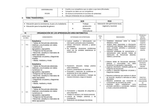 DISPONIBILIDAD
AYUDA
• Enseña a sus compañeros que no saben o que tiene dificultades
• Comparte sus ideas con sus compañeros
• Se involucra activamente en acciones de solidaridad
• Vela por el bienestar de sus compañeros
V. TEMA TRANSVERSAL:
DCN DCR PCEI
• Educación para la convivencia, la paz y la ciudadanía.
• Educación para la equidad de género
• Trabajo y
producción
• Educación
intercultural
Valoración del patrimonio local,
regional y nacional
VI. ORGANIZACIÓN DE LOS APRENDIZAJES AREA MATEMATICA:
CAPACI-DAD
DE ÁREA
CONOCIMIENTO ACTIVIDADES Y/O ESTRATEGIAS
TIEM-
PO
INDICADORES
TÉCNICAS E
INSTRU-
MENTOS
1
2
3
R.D.
C.M.
R.P.
Estadística
• Tablas de frecuencias absolutas,
relativas y acumuladas con datos
numéricos no
agrupados y agrupados.
• Polígonos de frecuencias.
• Recorrido, amplitud e intervalos de
datos agrupados.
• Diagramas circulares y diagramas
lineales.
• Media, mediana y moda
Estadística
• Tablas de frecuencias absolutas,
relativas y acumuladas con datos
numéricos no
agrupados y agrupados.
• Polígonos de frecuencias.
• Recorrido, amplitud e intervalos de
datos agrupados.
• Diagramas circulares y diagramas
lineales.
• Media, mediana y moda
Estadística
• Tablas de frecuencias absolutas,
relativas y acumuladas con datos
numéricos no
agrupados y agrupados.
• Polígonos de frecuencias.
• Recorrido, amplitud e intervalos de
datos agrupados.
• Lectura analítica y reformulación con
información pertinente sobre Estadistica
• Utilizan información relevante y aplican
propiedades.
• Se presentan situaciones problémicas
sobre uso de variables estadísticas en
contexto local.
• Exposición, discusión, trabajo práctico
sobre estadística.
• Lectura y presentación de informes.
• Propuesta y resolución de problemas en
situaciones de la vida cotidiana.
• Usan recortes periodísticos y trabajan de
manera individual y luego en equipos.
• Formulación y respuesta de preguntas y
auto preguntas.
• Trabajo en equipos y de manera personal.
• Lectura de trabajos prácticos y de
investigación.
• Elaboración de estrategias heurísticas.
2
2
2
4
4
4
4
4
4
• Establece relaciones entre la media,
Mediana y moda
• Analiza datos disponibles e información
pertinente para Manejar datos estadísticos
como promedio aritmético y ponderado,
mediana y moda.
• Interpreta estrategias de razonamiento y
demostración para ejecutar Tablas de
distribución de frecuencias absoluta,
relativa y porcentual.
• Elabora tablas de frecuencias absolutas,
relativas y acumuladas con datos
Numéricos no agrupados y agrupados.
• Organiza información mediante gráficas de
Polígonos de frecuencias.
• Grafica e interpreta diagramas circulares y
Diagramas lineales.
• Resuelve problemas que implican el cálculo
de recorrido, amplitud e intervalos en datos
Agrupados.
• Resuelve problemas que involucran la
Composición de principios de conteo.
• Interpreta datos estadísticos como
promedio aritmético y ponderado, mediana
y moda y soluciona problemas.
EXAMEN
ESCRITO
PRÁCTICA
DIRIGIDA
TRABAJO
GRUPAL
GUIA DE
OBSER-VACION
INTERVEN-
CIÓN ORAL
ORGANI-
ZADOR VISUAL
PRÁCTICA
CALIFICADA
EVALUACION
DE
DESEMPEÑO
PORTAFOLIO
 