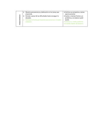 PERSEVERANCIA
 Muestra perseverancia y dedicación en las tareas que
emprende.
 Persiste a pesar de las dificultades hasta conseguir lo
deseado.
 Participa en forma permanente para conservar el medio
ambiente.
 Culmina sus proyectos y tareas
oportunamente.
 Vuelve a intentar frente a un
problema y no duda en pedir
ayuda.
•Conserva su medio ambiente
reciclando objetos de desecho.
 