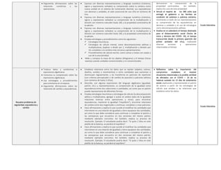  Argumenta afirmaciones sobre las
relaciones numéricas y las
operaciones.
 Expresa con diversas representaciones y lenguaje numérico (números,
signos y expresiones verbales) su comprensión sobre la centena como
nueva unidad en el sistema de numeración decimal, sus equivalencias
con decenas y unidades, el valor posicional de una cifra en números de
tres.
 Expresa con diversas representaciones y lenguaje numérico (números,
signos y expresiones verbales) su comprensión de la multiplicación y
división con números naturales hasta 100, y la propiedad conmutativa de
la adición.
 Expresa con diversas representaciones y lenguaje numérico (números,
signos y expresiones verbales) su comprensión de la multiplicación y
división con números naturales hasta 100, y la propiedad conmutativa de
la adición.
 Emplea estrategias y procedimientos como los siguientes:
 Estrategias heurísticas.
 Estrategias de cálculo mental, como descomposiciones aditivas y
multiplicativas, duplicar o dividir por 2, multiplicación y división por
10, completar a la centena más cercana y aproximaciones.
 Procedimientos de cálculo escrito, como sumas o restas con canjes y
uso de la asociatividad.
 Mide y compara la masa de los objetos (kilogramo) y el tiempo (horas
exactas) usando unidades convencionales y no convencionales.
demuestren su comprensión de la
propiedad conmutativa. Así también,
explica los usos de esta propiedad.
 Simula el reparto de los 380 soles que
entregó el gobierno a las familias en
condición de pobreza o pobreza extrema,
mostrando a través de sus representaciones
su comprensión de las equivalencias en
decenas y unidades y el uso de estrategias
como descomposiciones aditivas.
 Analiza en el calendario el tiempo destinado
para el distanciamiento social (Fecha de
inicio y término del COVID- 19), el tiempo
transcurrido desde la primera aparición del
primer portador del virus, realizando
diversas acciones y operaciones
relacionadas al tiempo.
Escala Valorativa
Resuelve problemas de
regularidad, equivalencia y
cambio
 Traduce datos y condiciones a
expresiones algebraicas
 Comunica su comprensión sobre las
expresiones algebraicas.
 Usa estrategias y procedimientos
para orientarse en el espacio.
 Argumenta afirmaciones sobre las
relaciones de cambio y equivalencias.
 Establece relaciones entre los datos que se repiten (objetos, colores,
diseños, sonidos o movimientos) o entre cantidades que aumentan o
disminuyen regularmente, y los transforma en patrones de repetición
(con criterios perceptuales o de cambio de posición) o patrones aditivos
(con números de hasta 3 cifras).
 Describe, con algunas expresiones del lenguaje algebraico (igualdad,
patrón, etc.) y representaciones, su comprensión de la igualdad como
equivalencia entre dos colecciones o cantidades, así como que un patrón
puede representarse de diferentes formas.
 Emplea estrategias heurísticas y estrategias de cálculo (la descomposición
aditiva y multiplicativa, agregar o quitar en ambos lados de la igualdad,
relaciones inversas entre operaciones y otras), para encontrar
equivalencias, mantener la igualdad (“equilibrio”), encontrar relaciones
de cambio entre dos magnitudes o continuar, completar y crear patrones.
 Hace afirmaciones y explica lo que sucede al modificar las cantidades que
intervienen en una relación de igualdad y cómo equiparar dos cantidades,
así como lo que debe considerar para continuar o completar el patrón y
las semejanzas que encuentra en dos versiones del mismo patrón,
mediante ejemplos concretos. Así también, explica su proceso de
resolución. Ejemplo: El estudiante podría decir: “Si quito 2 kilos en este
platillo de la balanza, se perderá el equilibrio”.
 Hace afirmaciones y explica lo que sucede al modificar las cantidades que
intervienen en una relación de igualdad y cómo equiparar dos cantidades,
así como lo que debe considerar para continuar o completar el patrón y
las semejanzas que encuentra en dos versiones del mismo patrón,
mediante ejemplos concretos. Así también, explica su proceso de
resolución. Ejemplo: El estudiante podría decir: “Si quito 2 kilos en este
platillo de la balanza, se perderá el equilibrio”.
 Reflexiona sobre la importancia del
compromiso ciudadano al resolver
situaciones relacionadas a la posible cantidad
de afectados con el COVID – 19 de no
haberse acatado los 15 días de aislamiento
social, explicando y representando el patrón
de avance a partir de las estrategias de
cálculo que emplea y las relaciones que
establece entre los datos.
Escala Valorativa
 